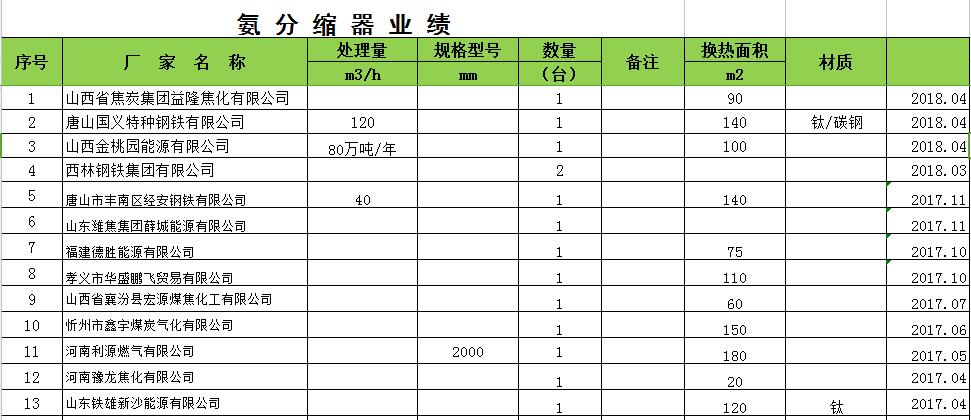 氨分縮器業(yè)績(jī)